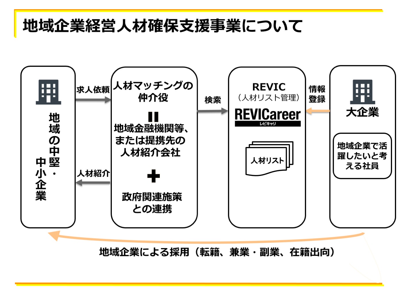 地域企業経営人材確保支援事業｜地域経済活性化支援機構（REVIC）